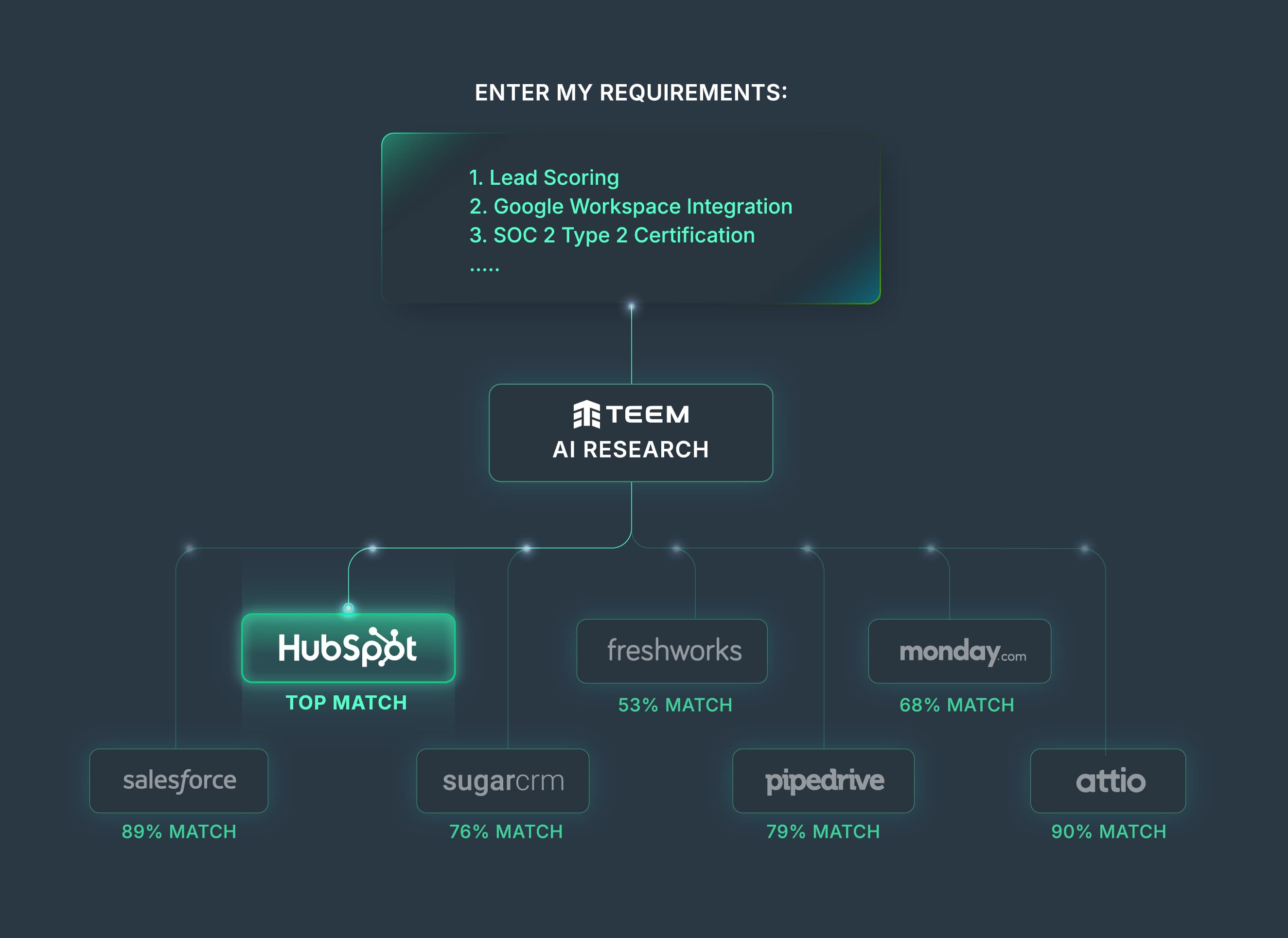 Teem flow diagram